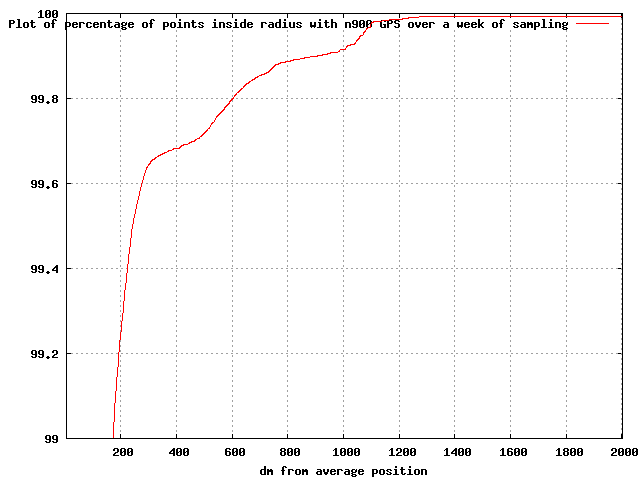 Image:N900gps-99-100%.gif