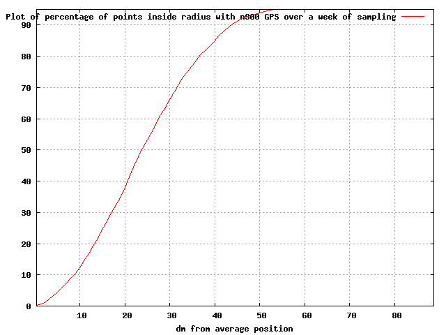 Percentage points falling within the given radius in decimeters (1/10th of a meter)