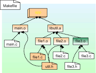 Diagram of project files that need to be rebuilt