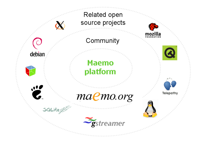 File:Maemo overview.png