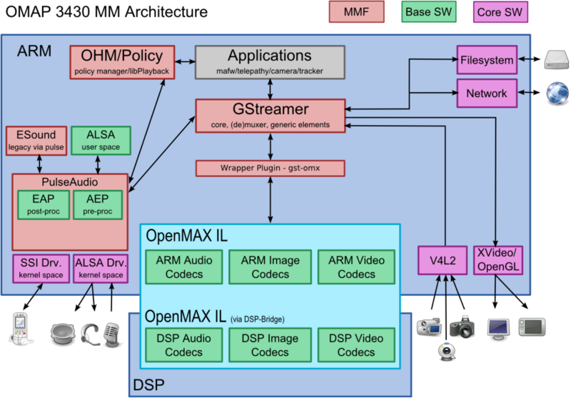 Diagram of top-level multimedia architecture