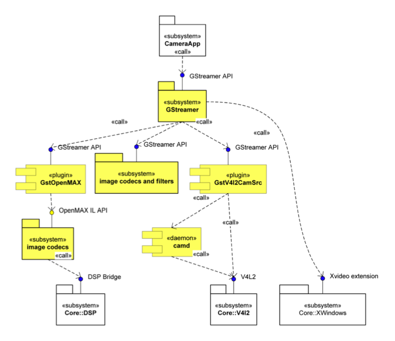 UML diagram of imaging subsystem